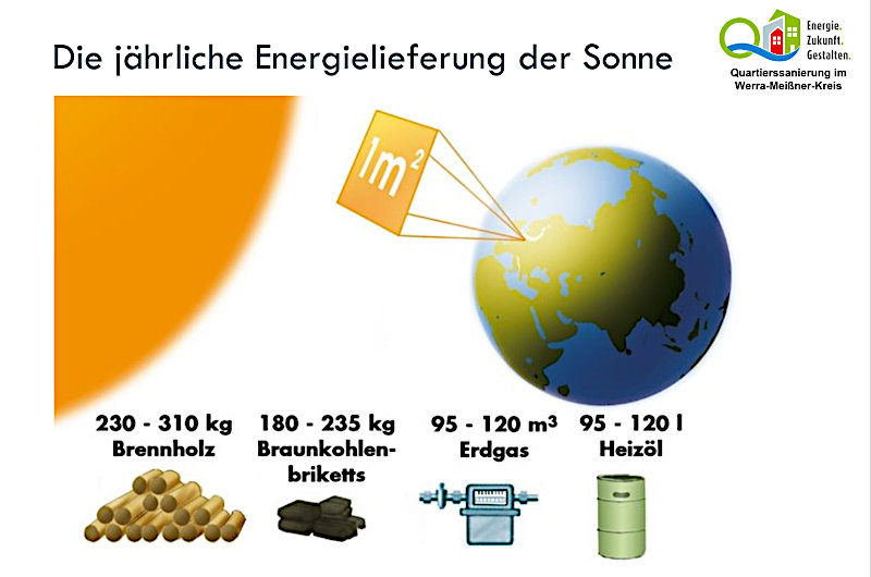Energielieferung der Sonne